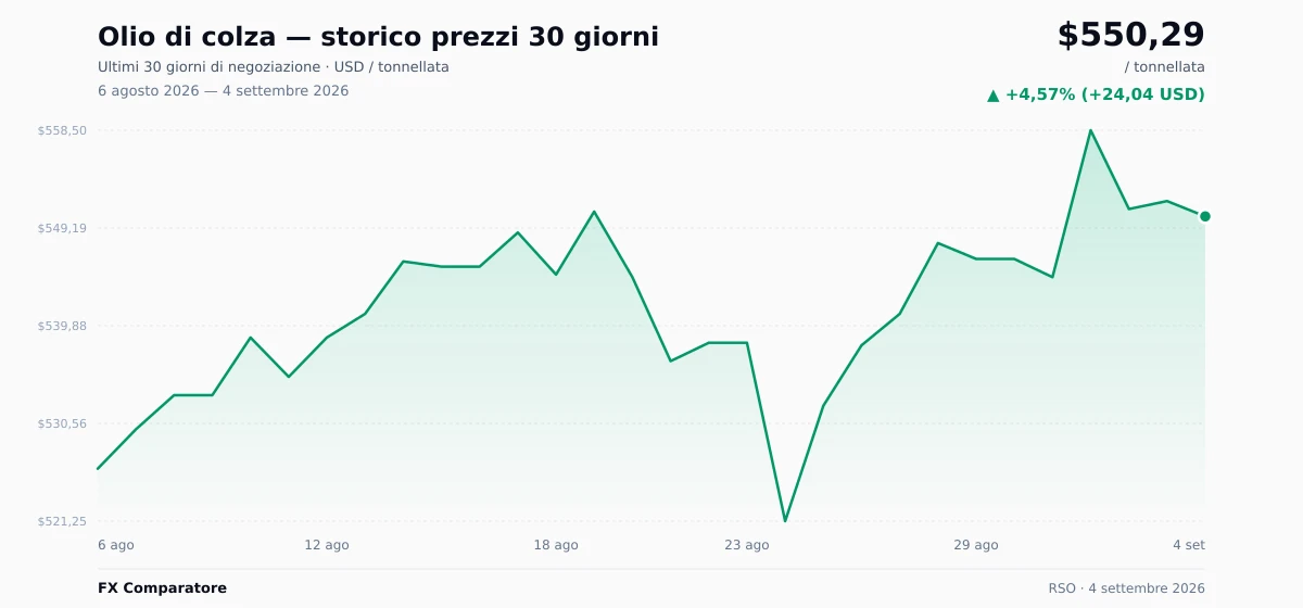 Olio di colza (RSO) grafico prezzi 30 giorni — USD, EUR