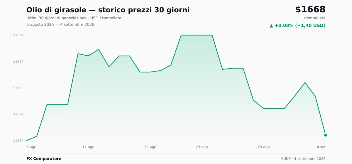 Olio di girasole (SUNF) grafico prezzi 30 giorni — USD, EUR