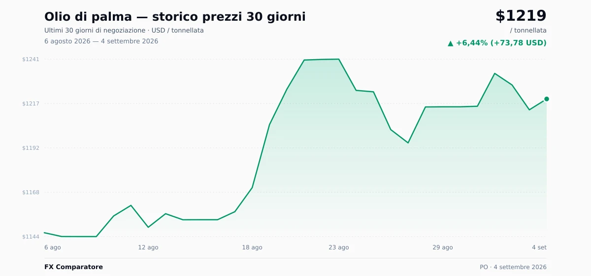 Olio di palma (PO) grafico prezzi 30 giorni — USD, EUR