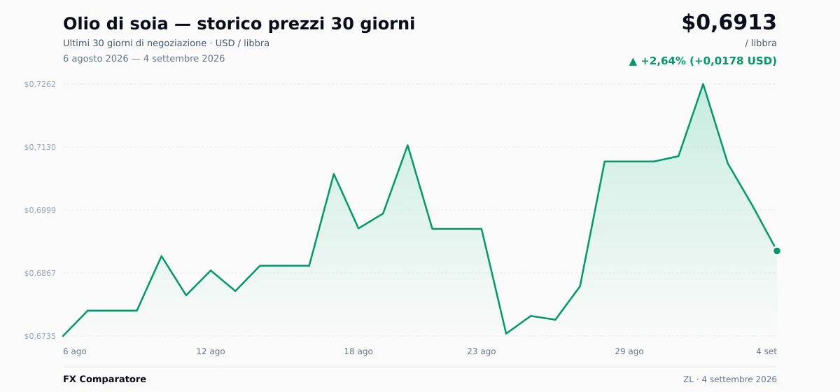 Olio di soia (ZL) grafico prezzi 30 giorni — USD, EUR