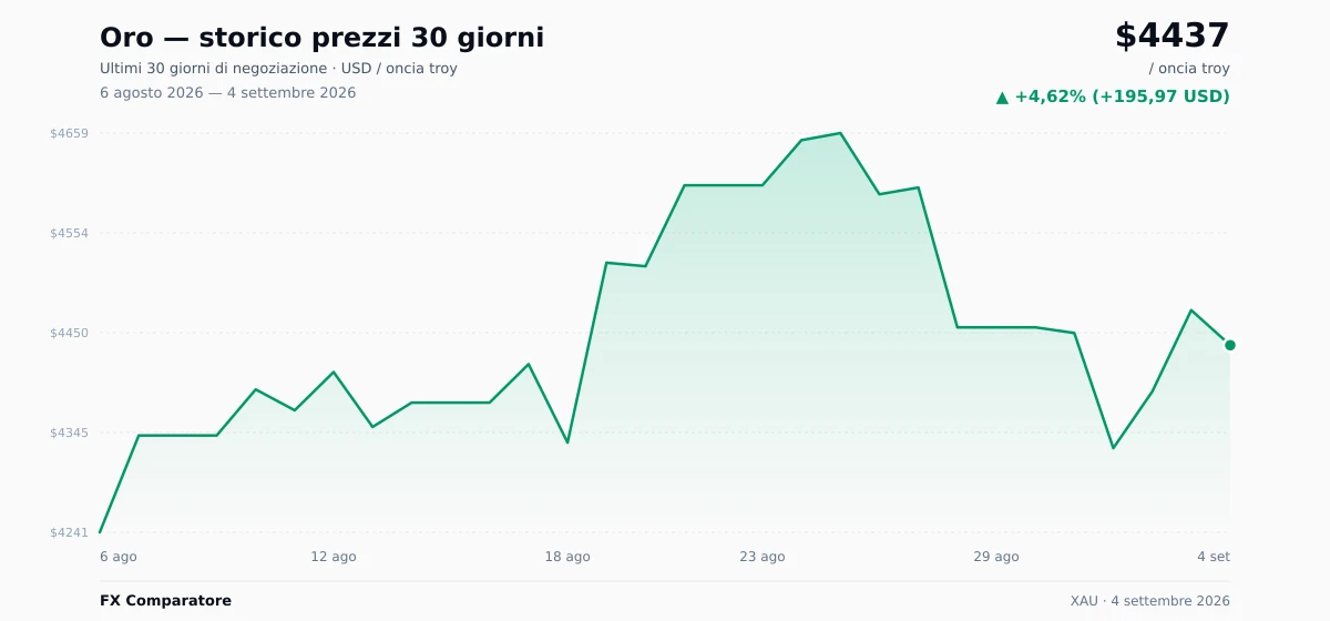 Oro (XAU) grafico prezzi 30 giorni — USD, EUR