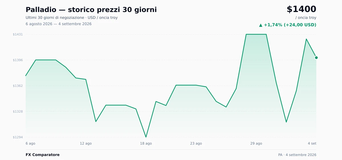 Palladio (PA) grafico prezzi 30 giorni — USD, EUR