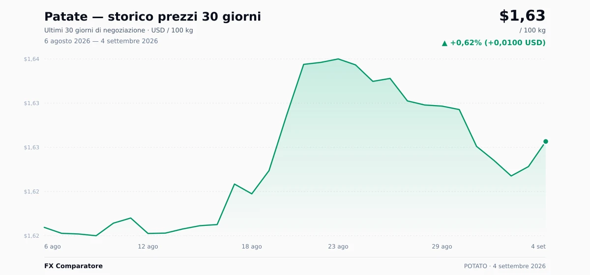 Patate (POTATO) grafico prezzi 30 giorni — USD, EUR