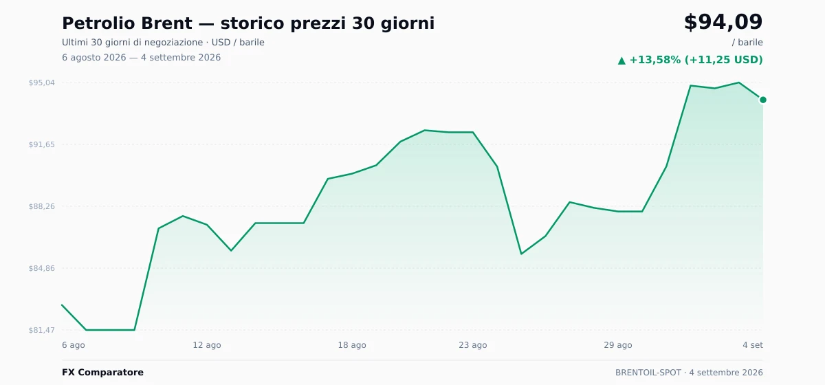 Petrolio Brent (BRENTOIL-SPOT) grafico prezzi 30 giorni — USD, EUR