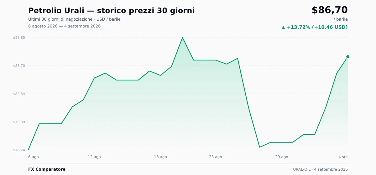 Petrolio Urali (URAL-OIL) grafico prezzi 30 giorni — USD, EUR