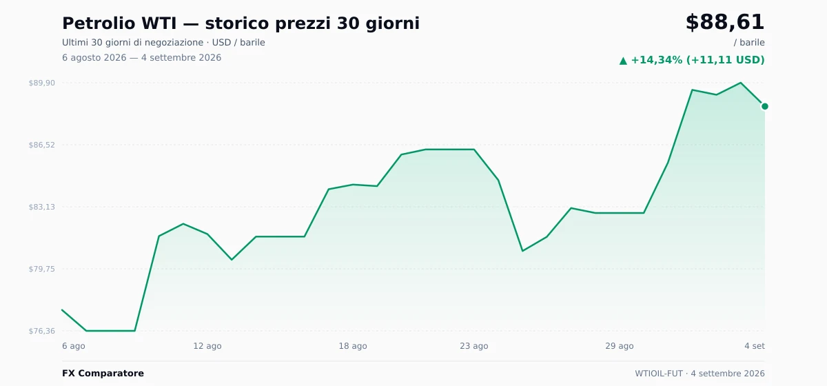 Petrolio WTI (WTIOIL-FUT) grafico prezzi 30 giorni — USD, EUR