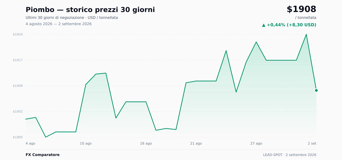Piombo (LEAD-SPOT) grafico prezzi 30 giorni — USD, EUR