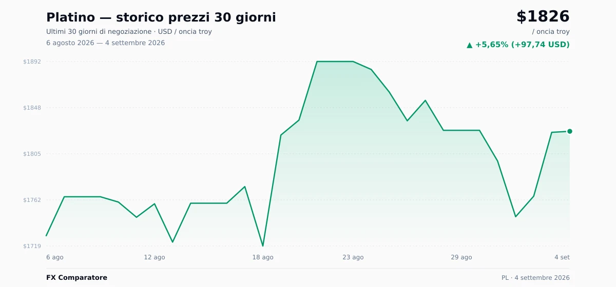Platino (PL) grafico prezzi 30 giorni — USD, EUR
