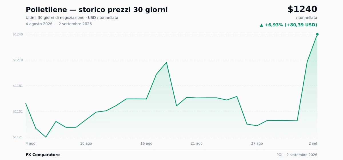Polietilene (POL) grafico prezzi 30 giorni — USD, EUR
