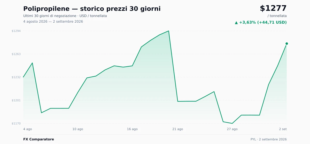 Polipropilene (PYL) grafico prezzi 30 giorni — USD, EUR