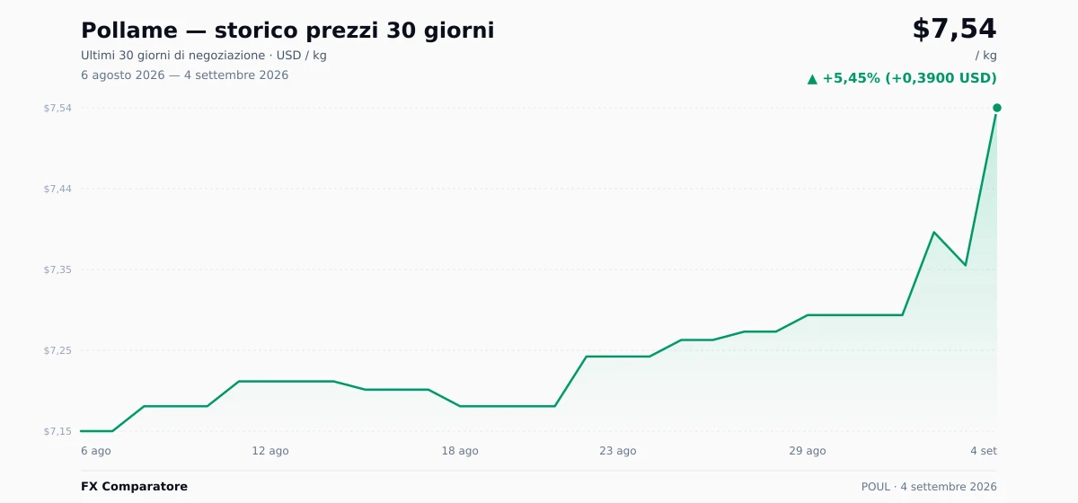 Pollame (POUL) grafico prezzi 30 giorni — USD, EUR