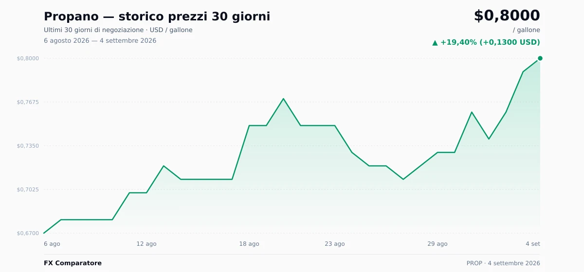 Propano (PROP) grafico prezzi 30 giorni — USD, EUR