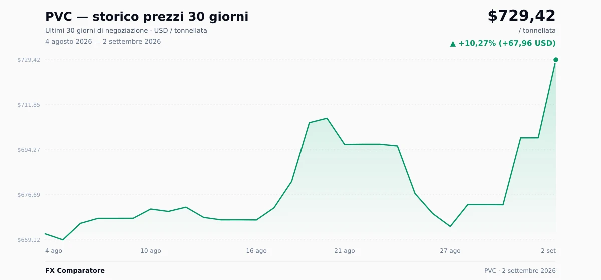 PVC (PVC) grafico prezzi 30 giorni — USD, EUR