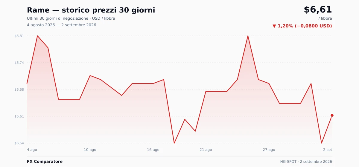 Rame (HG-SPOT) grafico prezzi 30 giorni — USD, EUR