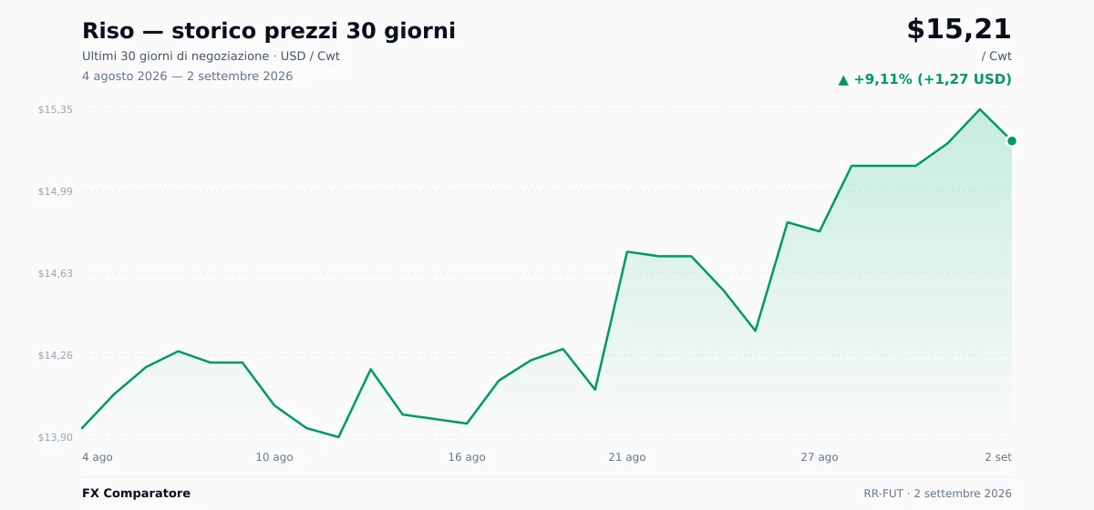 Riso (RR-FUT) grafico prezzi 30 giorni — USD, EUR