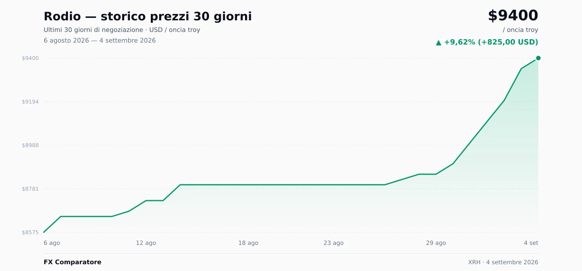 Rodio (XRH) grafico prezzi 30 giorni — USD, EUR
