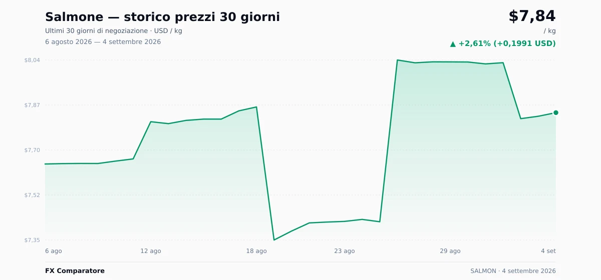 Salmone (SALMON) grafico prezzi 30 giorni — USD, EUR