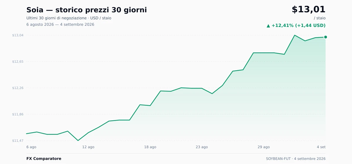 Soia (SOYBEAN-FUT) grafico prezzi 30 giorni — USD, EUR