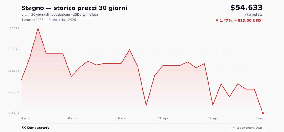 Stagno (TIN) grafico prezzi 30 giorni — USD, EUR