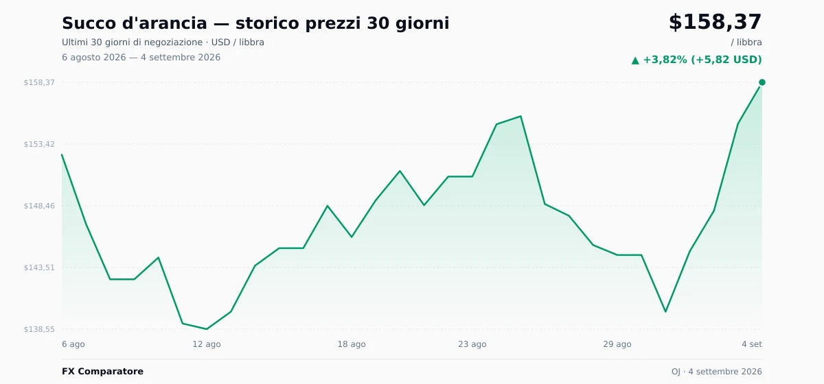 Succo d'arancia (OJ) grafico prezzi 30 giorni — USD, EUR