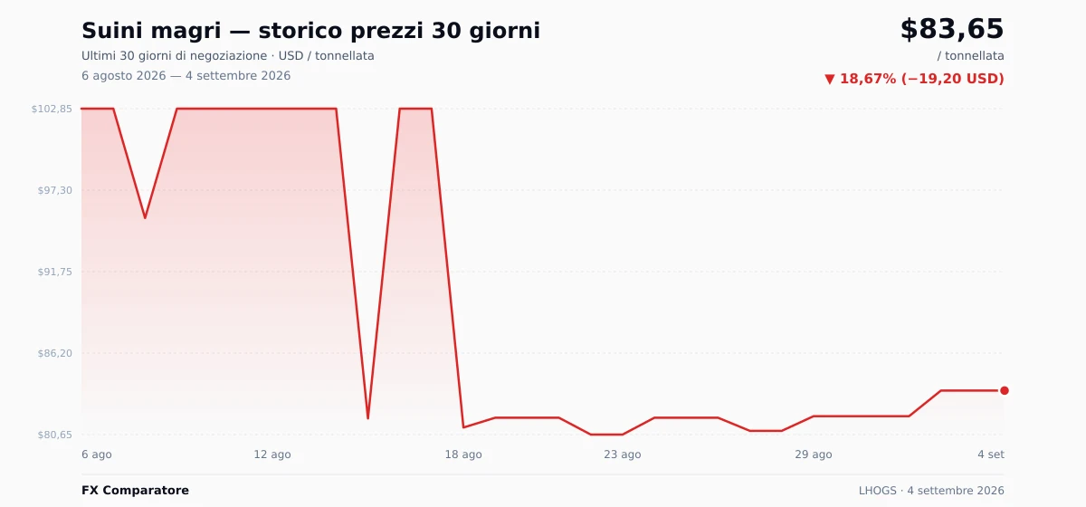 Suini magri (LHOGS) grafico prezzi 30 giorni — USD, EUR