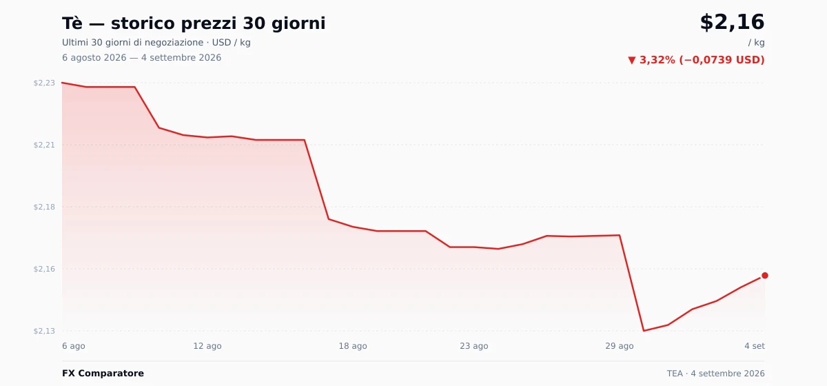 Tè (TEA) grafico prezzi 30 giorni — USD, EUR