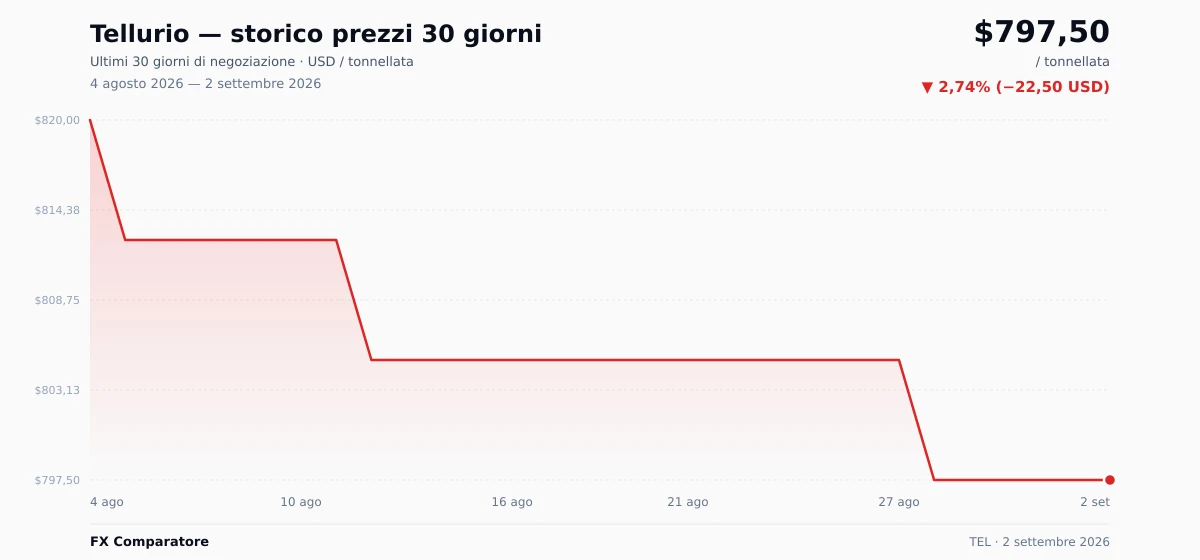 Tellurio (TEL) grafico prezzi 30 giorni — USD, EUR