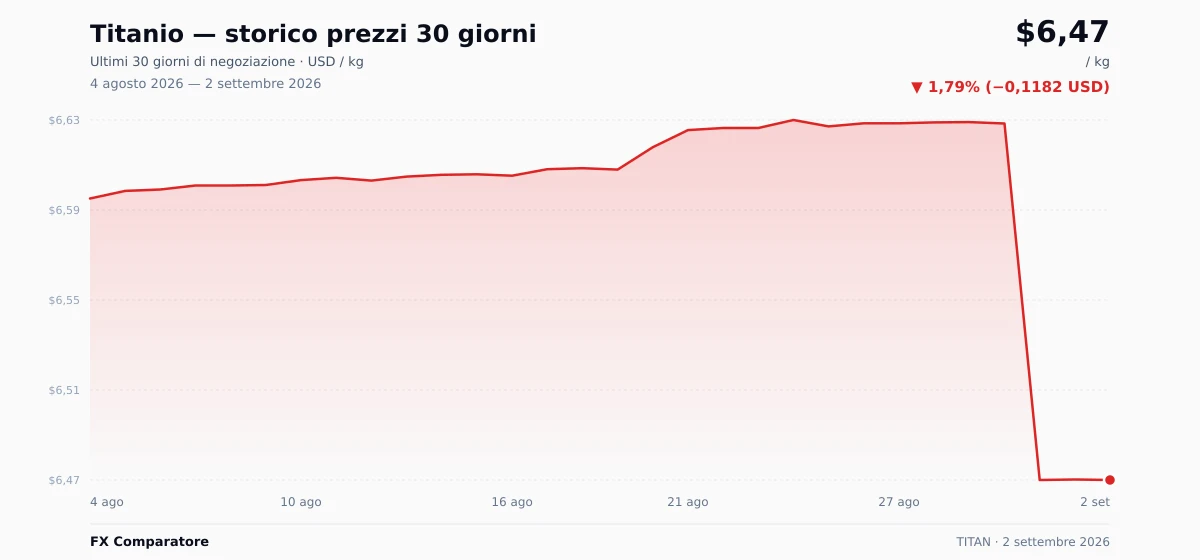 Titanio (TITAN) grafico prezzi 30 giorni — USD, EUR