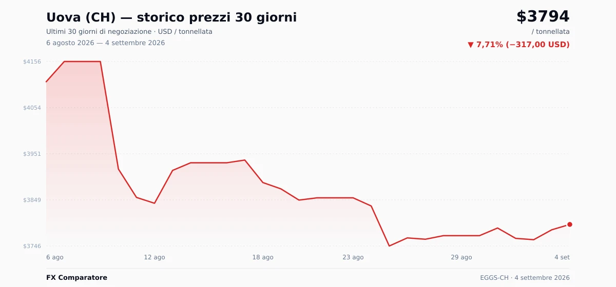 Uova (CH) (EGGS-CH) grafico prezzi 30 giorni — USD, EUR