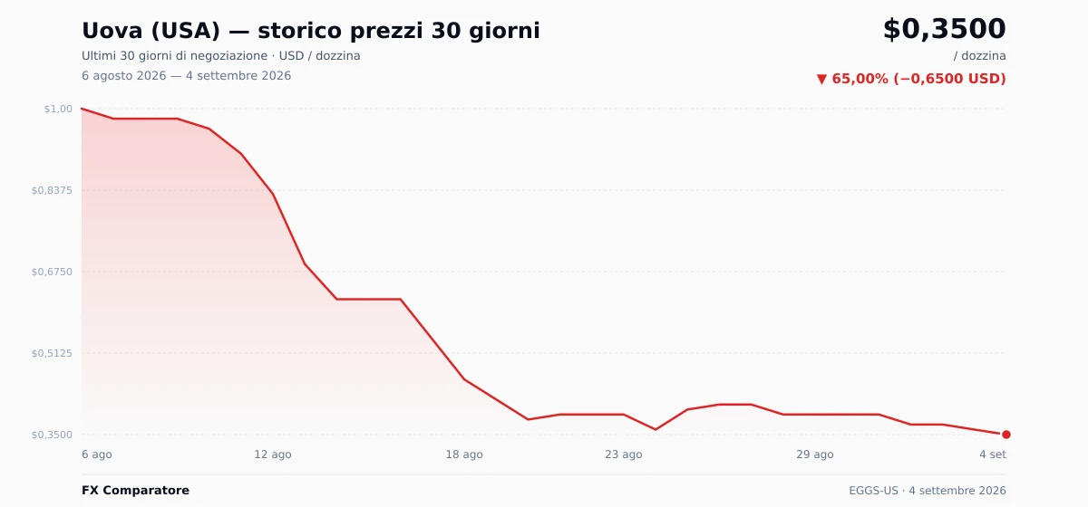 Uova (USA) (EGGS-US) grafico prezzi 30 giorni — USD, EUR