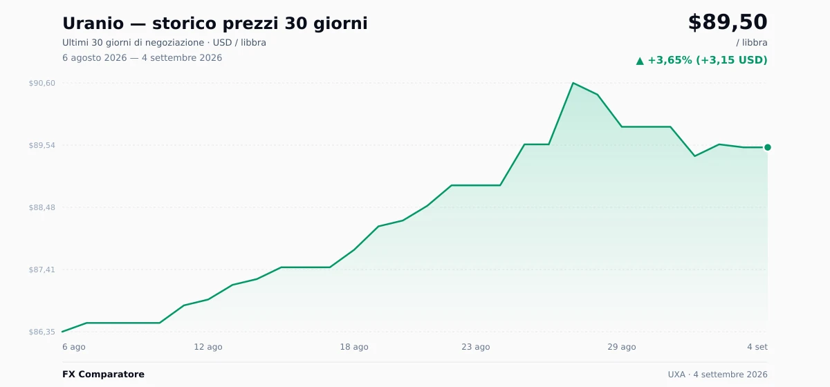 Uranio (UXA) grafico prezzi 30 giorni — USD, EUR