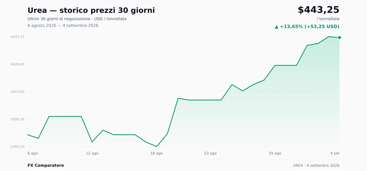 Urea (UREA) grafico prezzi 30 giorni — USD, EUR