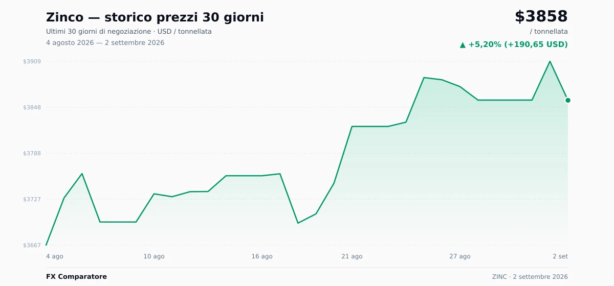Zinco (ZINC) grafico prezzi 30 giorni — USD, EUR