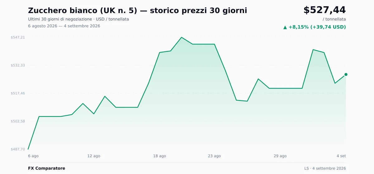 Zucchero bianco (UK n. 5) (LS) grafico prezzi 30 giorni — USD, EUR