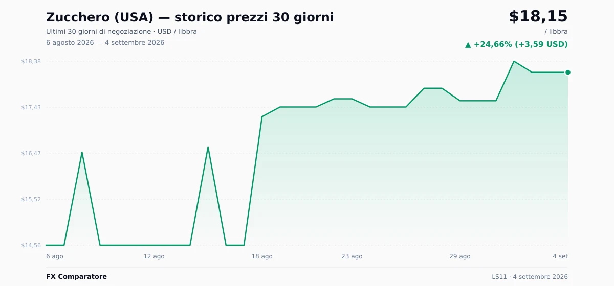 Zucchero (USA) (LS11) grafico prezzi 30 giorni — USD, EUR