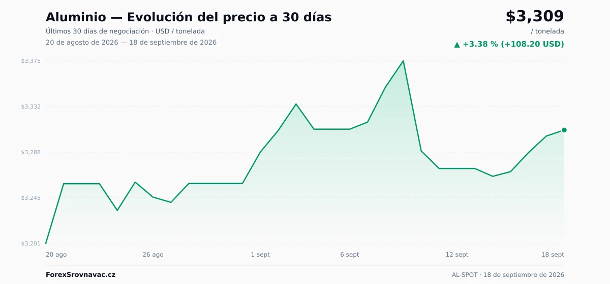 Aluminio (AL-SPOT) gráfico de precio de 30 días — USD, EUR