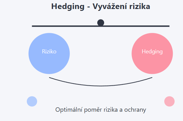 hedging vyvážení rizik