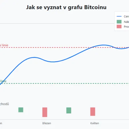 Jak se vyznat v grafu Bitcoinu a dalších kryptoměn
