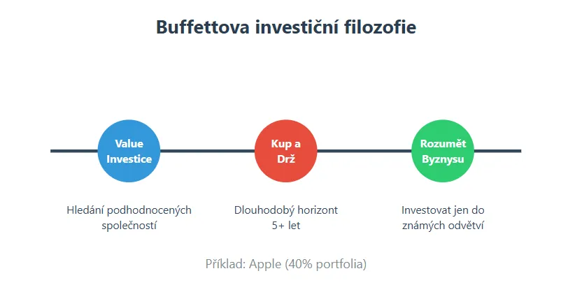 Základní principy Buffettova investování