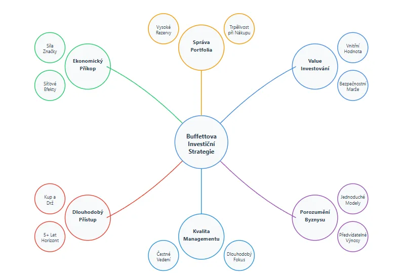 Kompletní myšlenková mapa Buffettovy investiční strategie