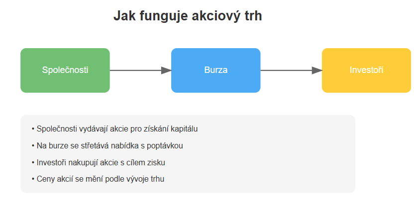Jak funguje akciový trh
