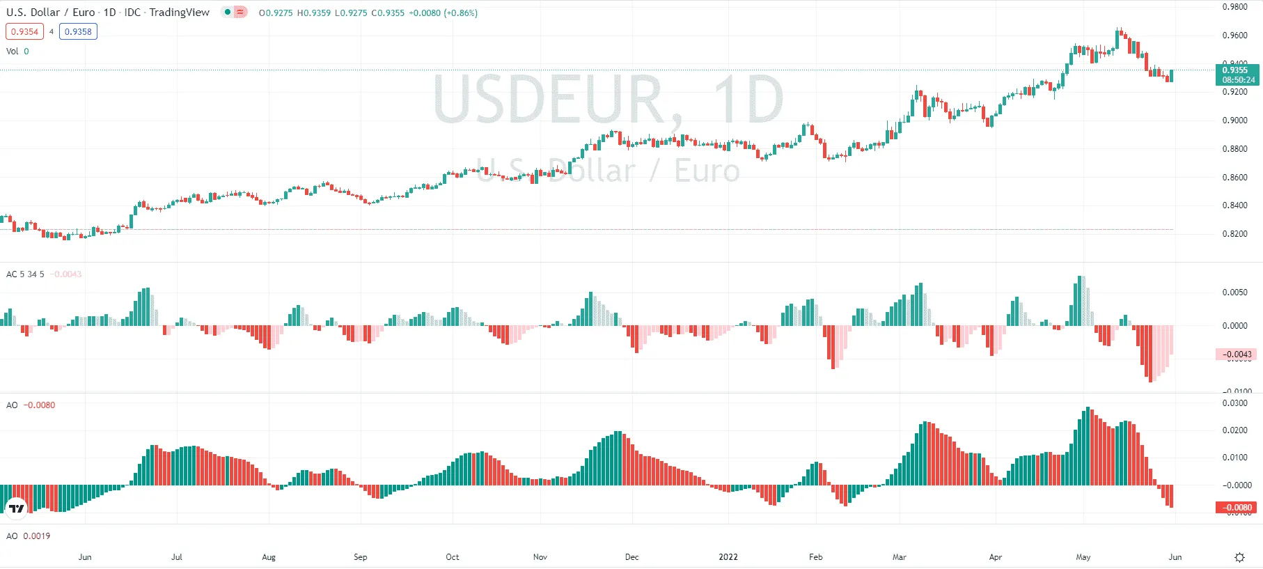Accelerator a Awesome Oscillator