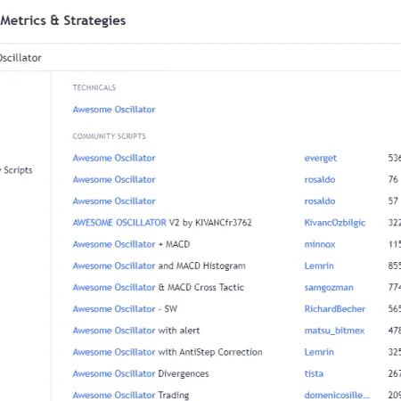 Accelerator a Awesome Oscillator: Určení medvědího a býčího trendu