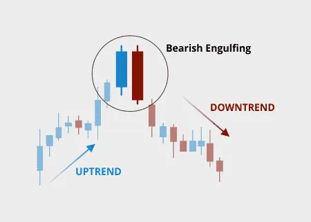 Bearish engulfing – Formace Medvědí pohlcení