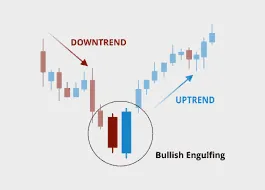 Formace Bullish engulfing – Býčí pohlcení