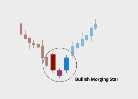 Formace Bullish morning star