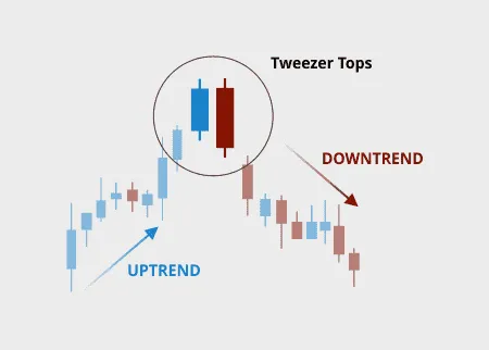 Tweezer Top a Tweezer Bottom – svíčkové formace na forexu