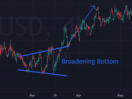 Broadening Bottom: Býčí reverzní pattern