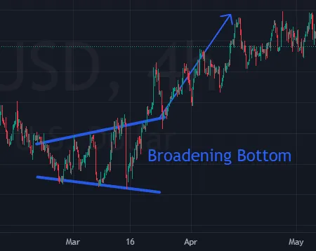Broadening Bottom: Býčí reverzní pattern
