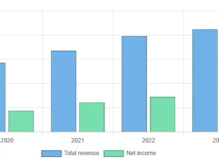 Společnost NIKE zaznamenala růst tržeb za první čtvrtletí roku 2023